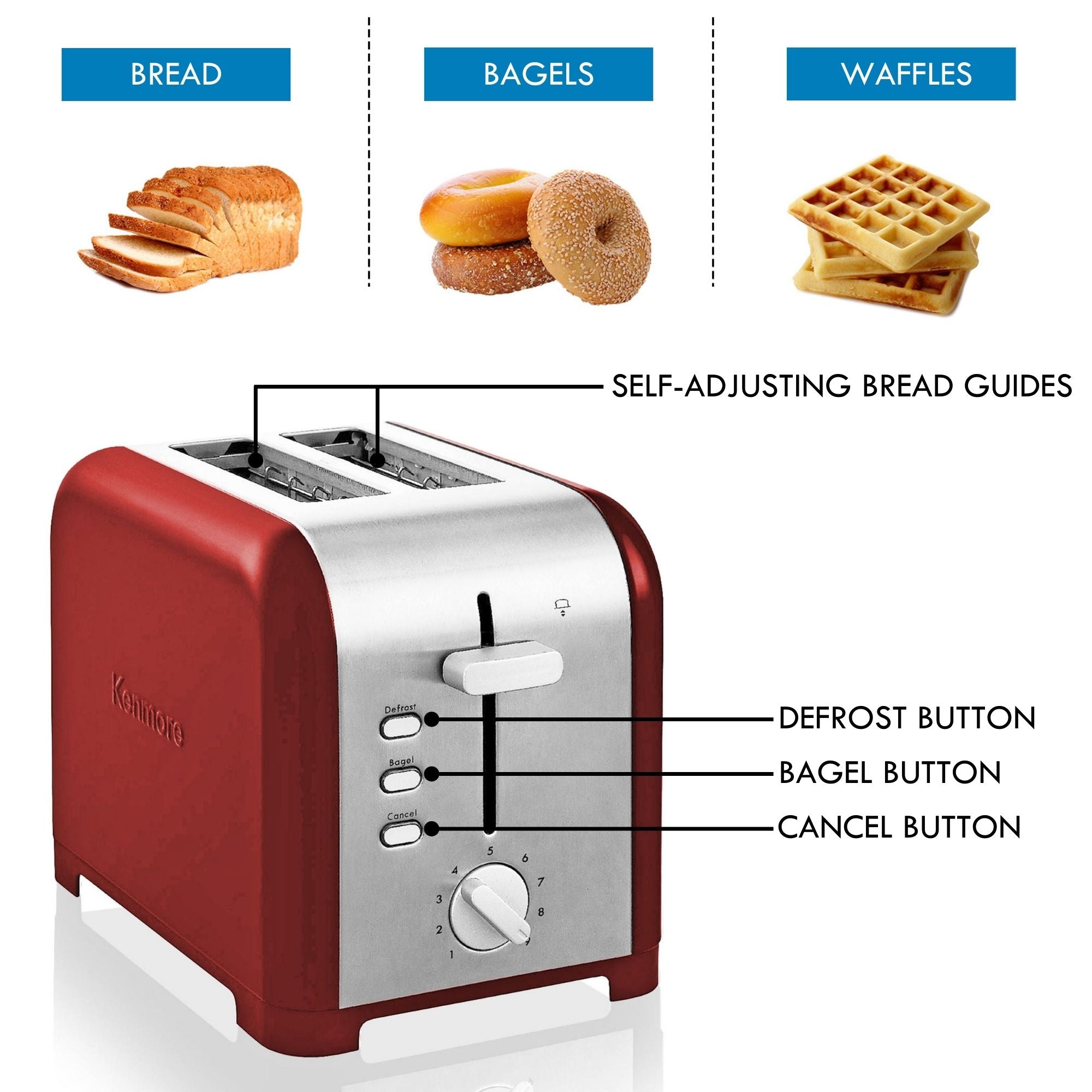 Kenmore 2-slice stainless steel toaster with parts labeled: Self-adjusting bread guides; defrost button; bagel button; cancel button. Above are small pictures of a loaf of bread, a stack of bagels, and a stack of waffles, labeled