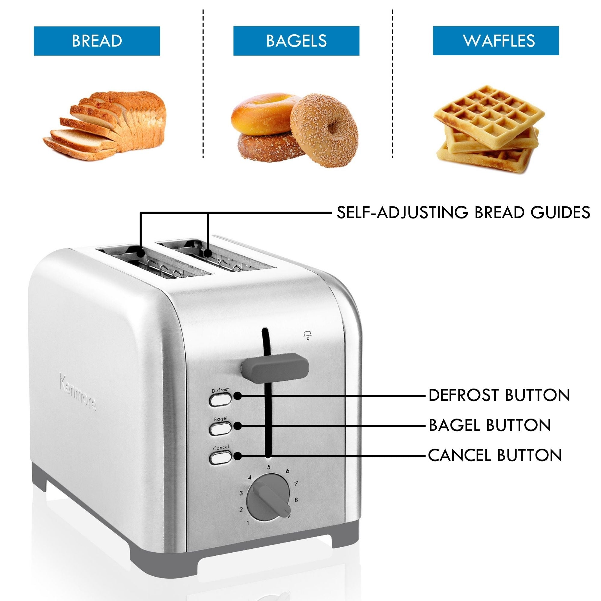 Kenmore 2-slice stainless steel toaster with parts labeled: Self-adjusting bread guides; defrost button; bagel button; cancel button. Above are small pictures of a loaf of bread, a stack of bagels, and a stack of waffles, labeled
